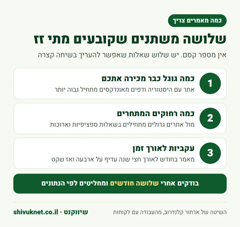 שלושה משתנים שקובעים כמה מאמרים צריך לפני שרואים תזוזה בגוגל
