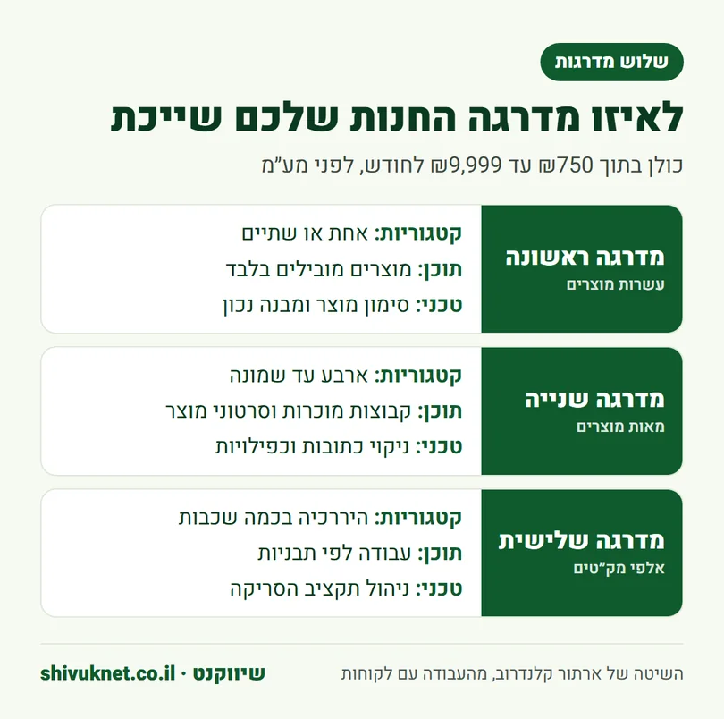 השוואה בין שלוש מדרגות קידום לחנות לפי קטלוג, תוכן ועבודה טכנית