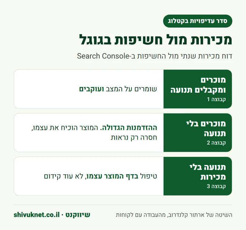 שלוש קבוצות מוצרים מהצלבת דוח מכירות עם חשיפות בגוגל