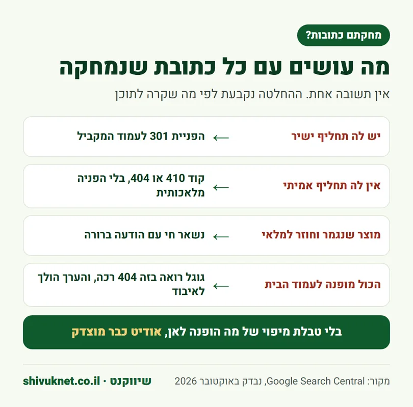 טבלת החלטה לכתובות שנמחקו מהאתר בין הפניה קבועה לקוד 410