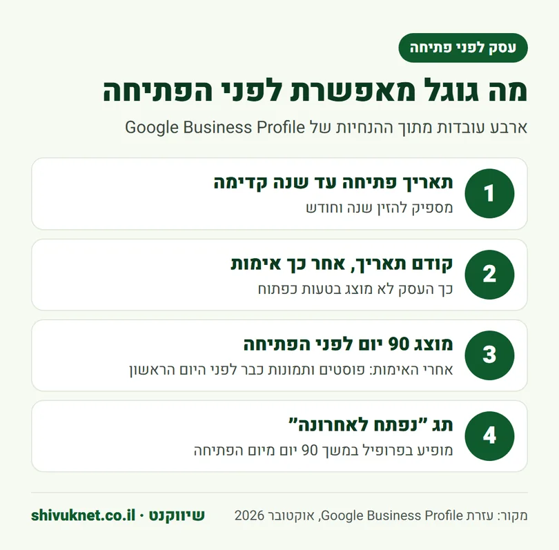 כללי גוגל לעסק לפני פתיחה: תאריך פתיחה עד שנה קדימה והצגה 90 יום לפני