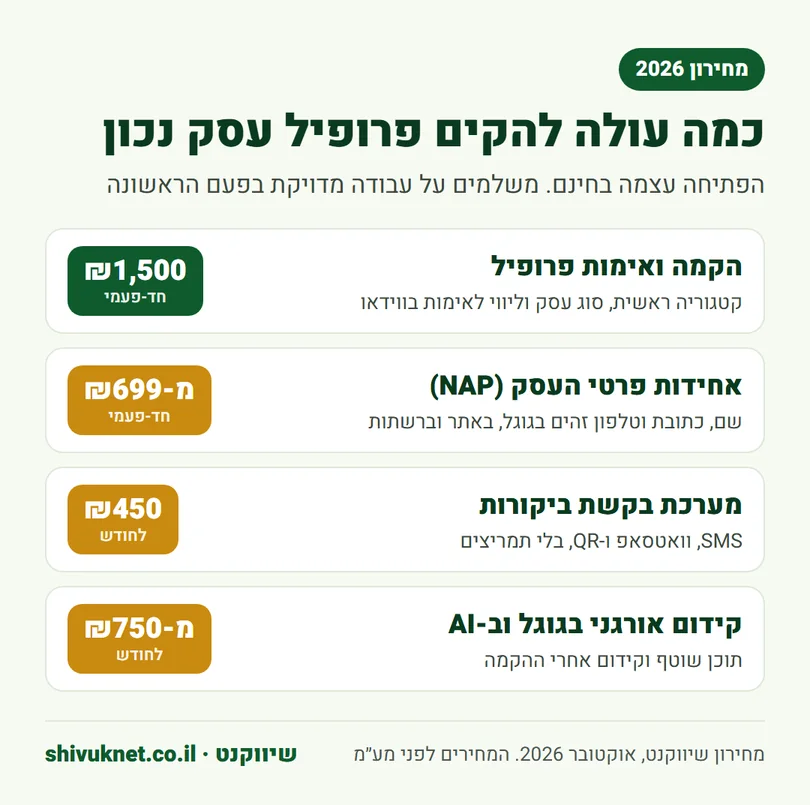 מחירון הקמת פרופיל עסק בגוגל, אחידות פרטי עסק, ביקורות וקידום אורגני