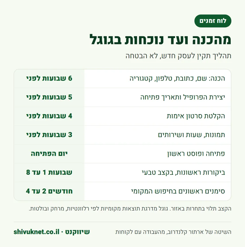 לוח זמנים לפרופיל עסק חדש בגוגל, משישה שבועות לפני הפתיחה ועד ארבעה חודשים אחריה