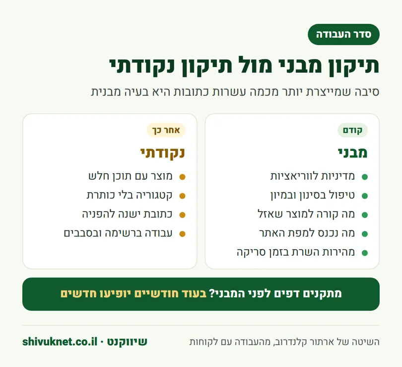 השוואה בין תיקונים מבניים לתיקונים נקודתיים בחנות אונליין