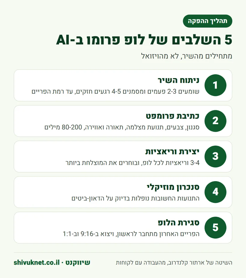 חמשת שלבי ההפקה של לופ פרומו ב-AI, מניתוח השיר ועד סגירת הלופ