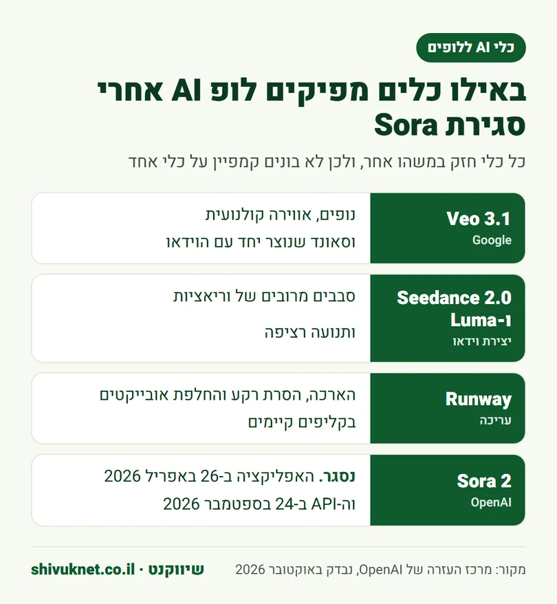 השוואת כלי וידאו AI ללופים מוזיקליים אחרי סגירת Sora 2