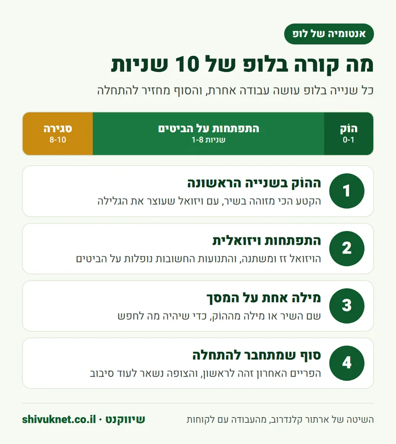 חלוקה של לופ פרומו בן 10 שניות להוֹק, התפתחות ויזואלית וסגירת לופ