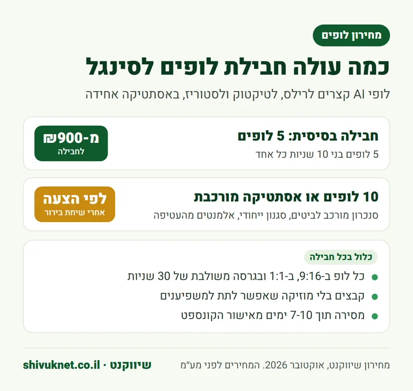 מחירון חבילת לופים לקידום סינגל בשיווקנט, 5 לופים מ-900 שקלים