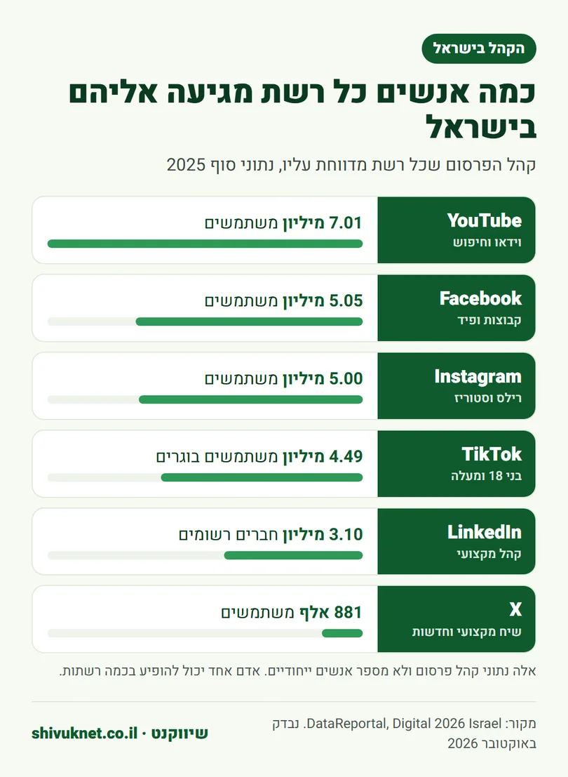 קהל הפרסום של יוטיוב, פייסבוק, אינסטגרם, טיקטוק, לינקדאין ו-X בישראל