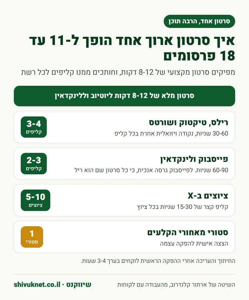 תרשים של סרטון ארוך אחד שנחתך לקליפים קצרים לכל רשת