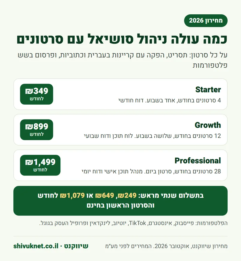 מחירון חבילות ניהול סושיאל עם סרטונים מ-₪349 עד ₪1,499 לחודש