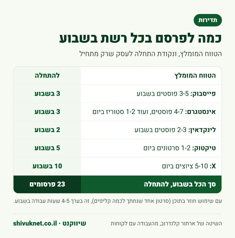 טבלת תדירות פרסום מומלצת בשבוע לכל רשת חברתית