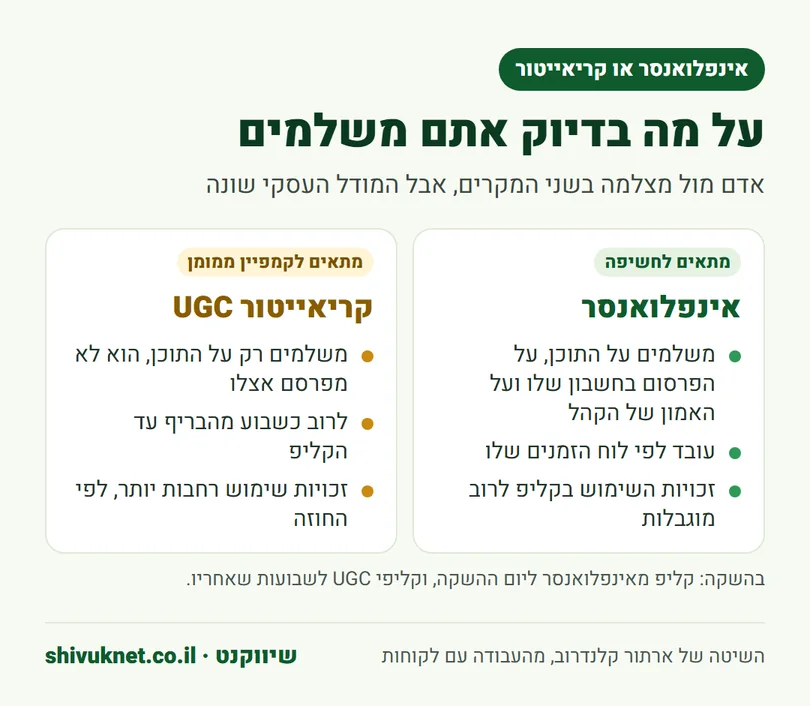 השוואה בין אינפלואנסר לקריאייטור UGC: על מה משלמים, זמנים וזכויות שימוש