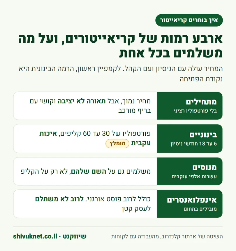 ארבע רמות של קריאייטורים ל-UGC, ממתחילים ועד אינפלואנסרים, ומה מקבלים בכל רמה