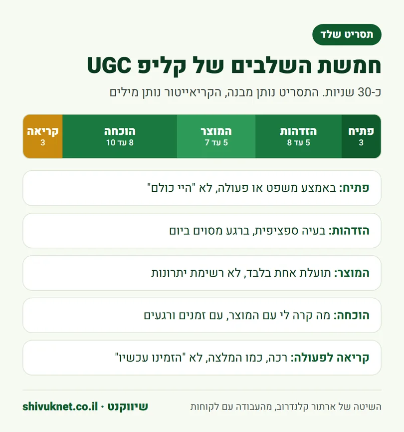 ציר זמן של תסריט UGC בחמישה שלבים: פתיח, הזדהות, מוצר, הוכחה וקריאה לפעולה
