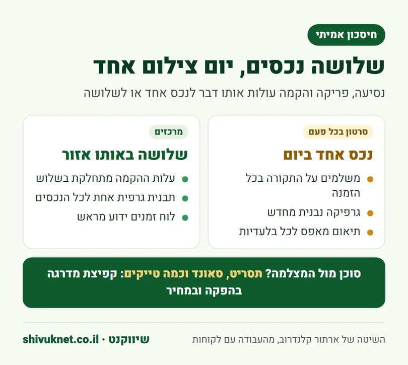 השוואה בין צילום נכס אחד ביום לבין שלושה נכסים באותו יום צילום