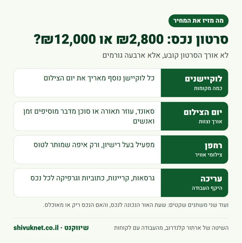 ארבעה גורמים שקובעים את המחיר של סרטון לנכס נדל״ן