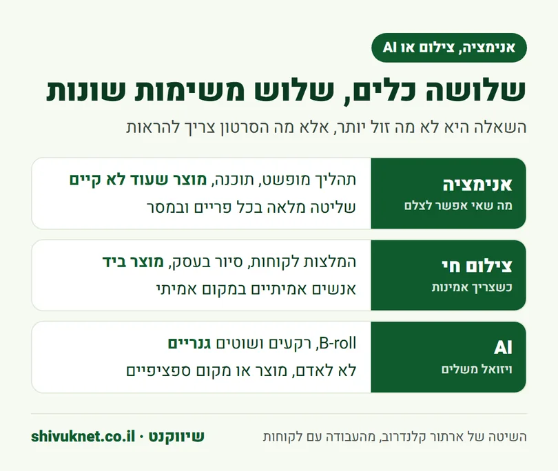 השוואה בין אנימציה, צילום חי ו-AI לפי מה שהסרטון צריך להראות