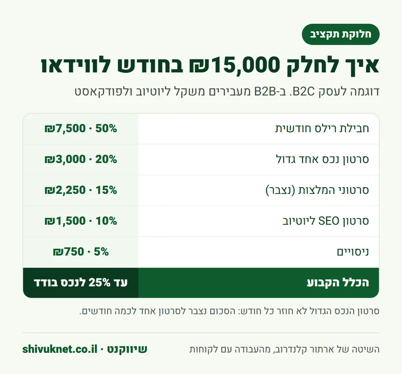 דוגמה לחלוקת תקציב וידאו חודשי של ₪15,000 בין רילס, נכס, המלצות ו-SEO
