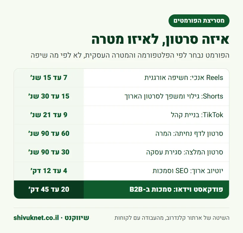 טבלת פורמטים של וידאו שיווקי לפי פלטפורמה, מטרה ואורך מומלץ