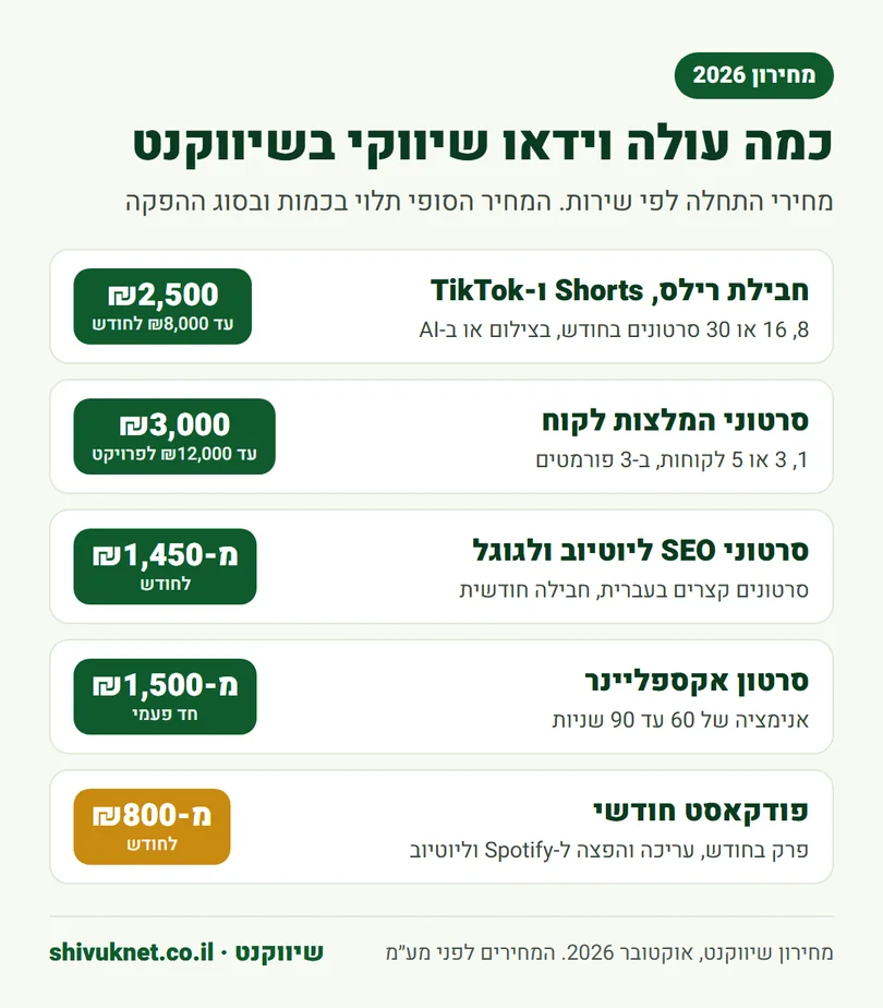 מחירון שירותי וידאו שיווקי בשיווקנט: רילס, המלצות, SEO, אקספליינר ופודקאסט