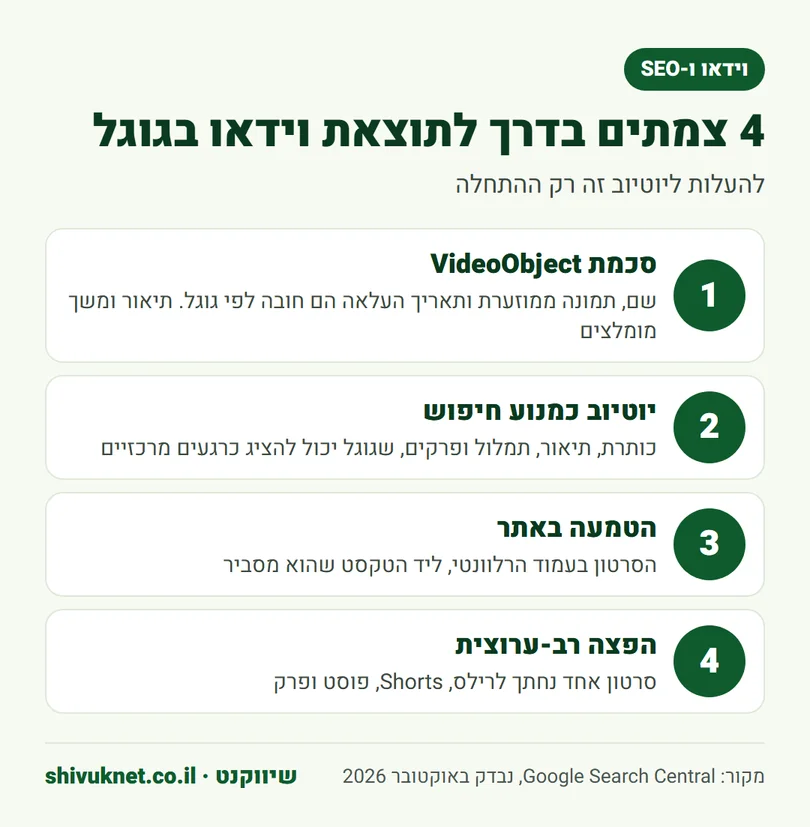ארבעה צמתים בדרך של סרטון לתוצאות החיפוש בגוגל וביוטיוב