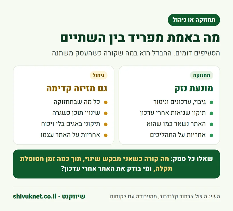 השוואה בין תחזוקת אתר שמונעת נזק לבין חבילה מנוהלת שגם מבצעת עבודה שוטפת