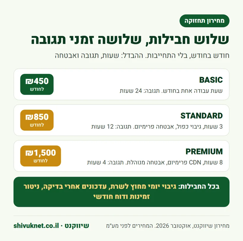 שלוש חבילות תחזוקת וורדפרס עם שעות עבודה וזמני תגובה של 24, 12 ו-4 שעות
