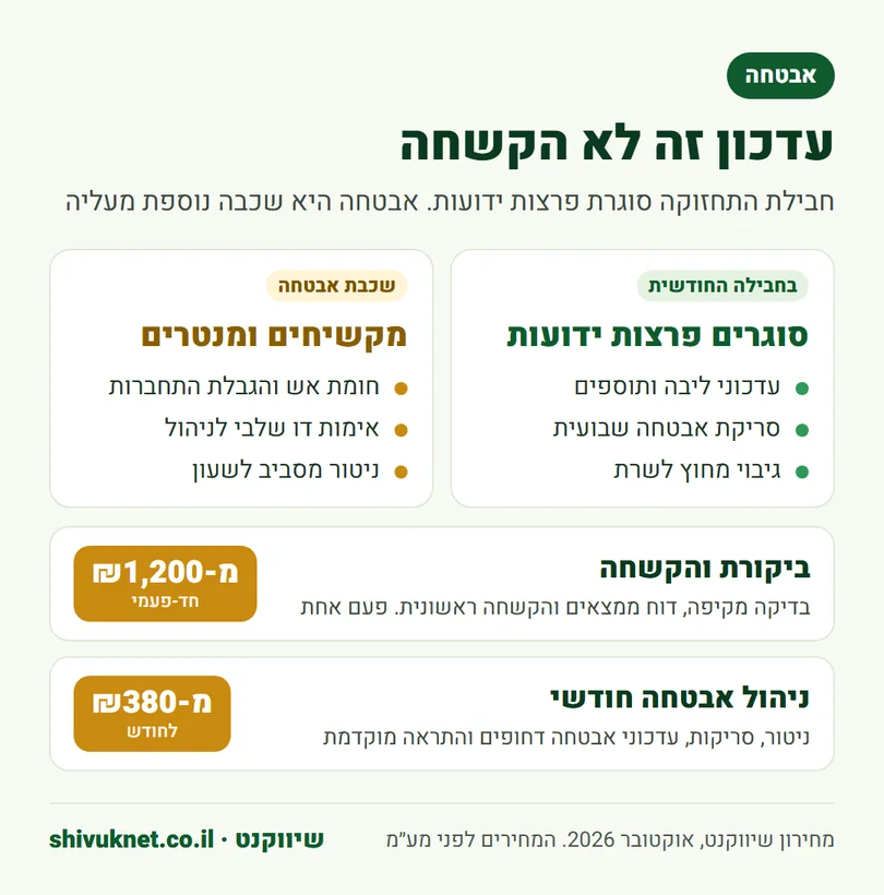 ההבדל בין עדכוני אבטחה בחבילת התחזוקה לבין הקשחה וניטור של אבטחת וורדפרס
