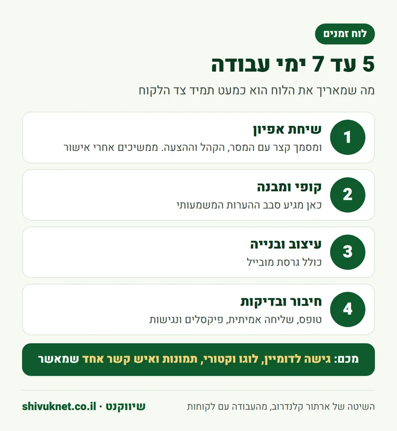 ארבעת שלבי העבודה על דף נחיתה בחמישה עד שבעה ימי עבודה