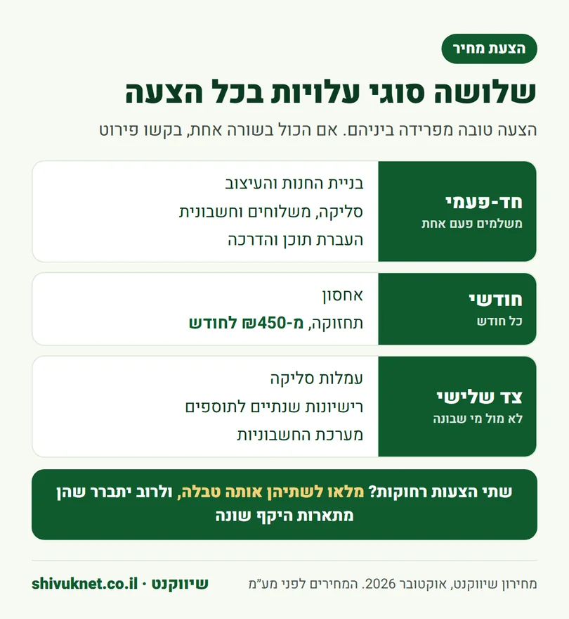 שלושה סוגי עלויות בהצעת מחיר לחנות: חד-פעמי, חודשי ותשלום לצד שלישי
