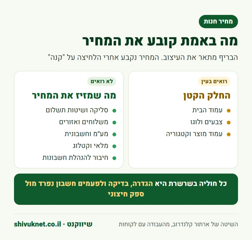 מה קובע את מחיר חנות מקוונת: העיצוב מול סליקה, משלוחים, מע״מ ומלאי