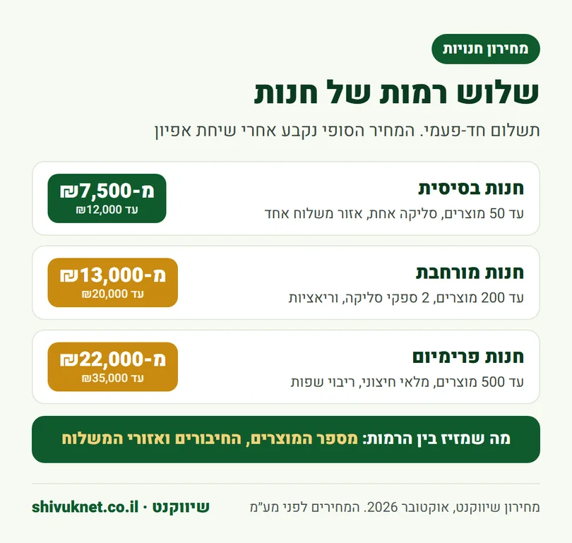 שלוש רמות של חנות WooCommerce עם מספר מוצרים ומחיר חד-פעמי לכל רמה