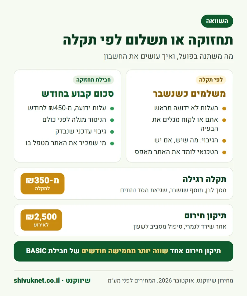 השוואה בין חבילת תחזוקה חודשית לבין תשלום על כל תקלה באתר וורדפרס