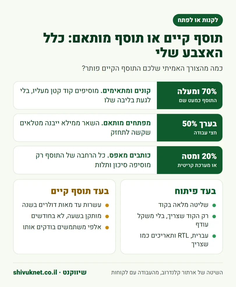 כלל אצבע להחלטה בין קניית תוסף WordPress קיים לבין פיתוח תוסף מותאם
