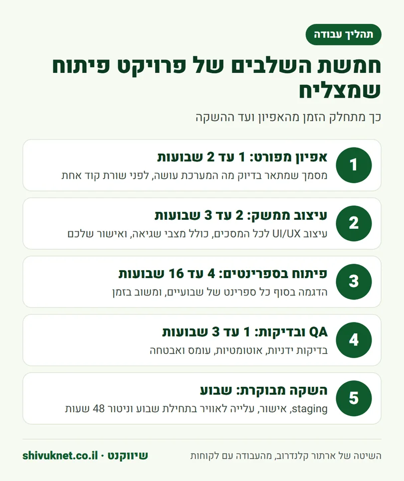 חמשת שלבי פרויקט פיתוח: אפיון, עיצוב ממשק, פיתוח, בדיקות והשקה