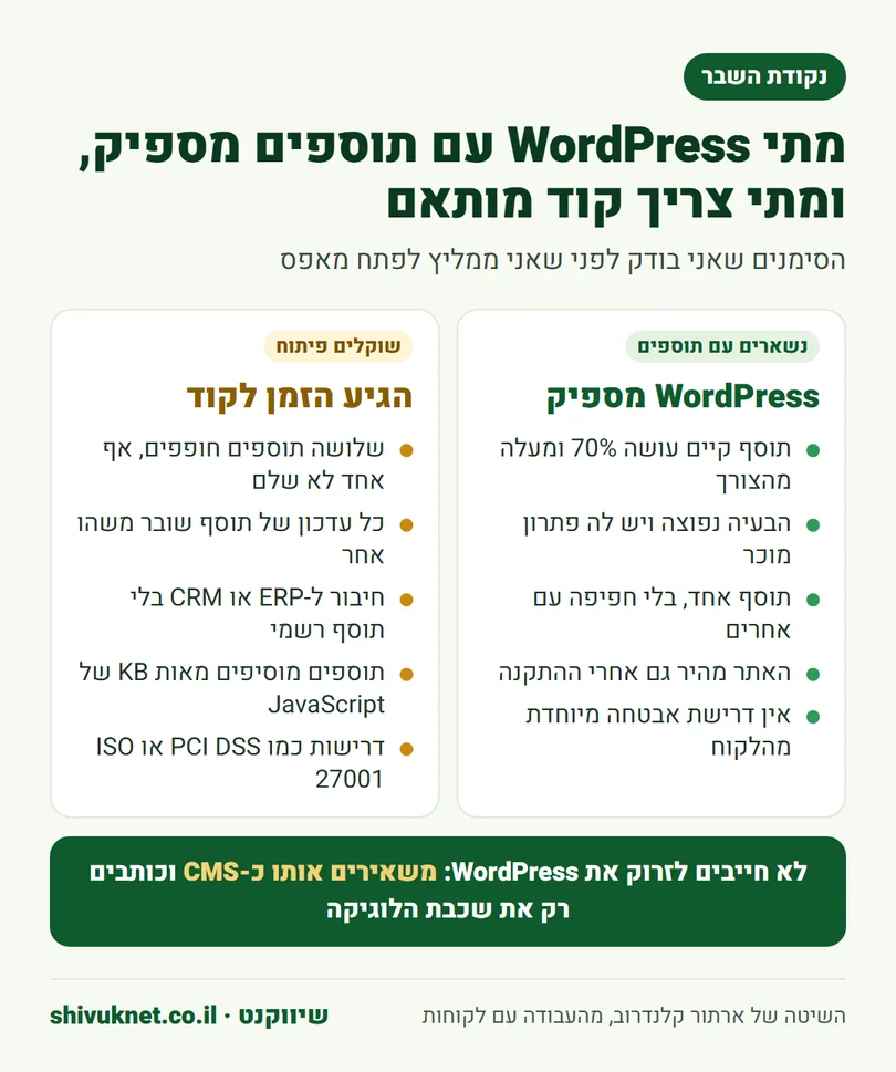 השוואה בין מצבים שבהם WordPress עם תוספים מספיק למצבים שמצדיקים פיתוח קוד מותאם