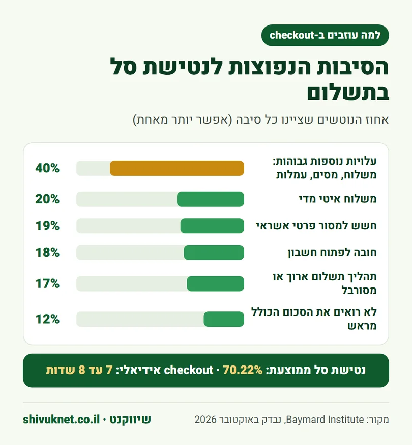 גרף של הסיבות הנפוצות לנטישת סל בשלב התשלום לפי Baymard Institute