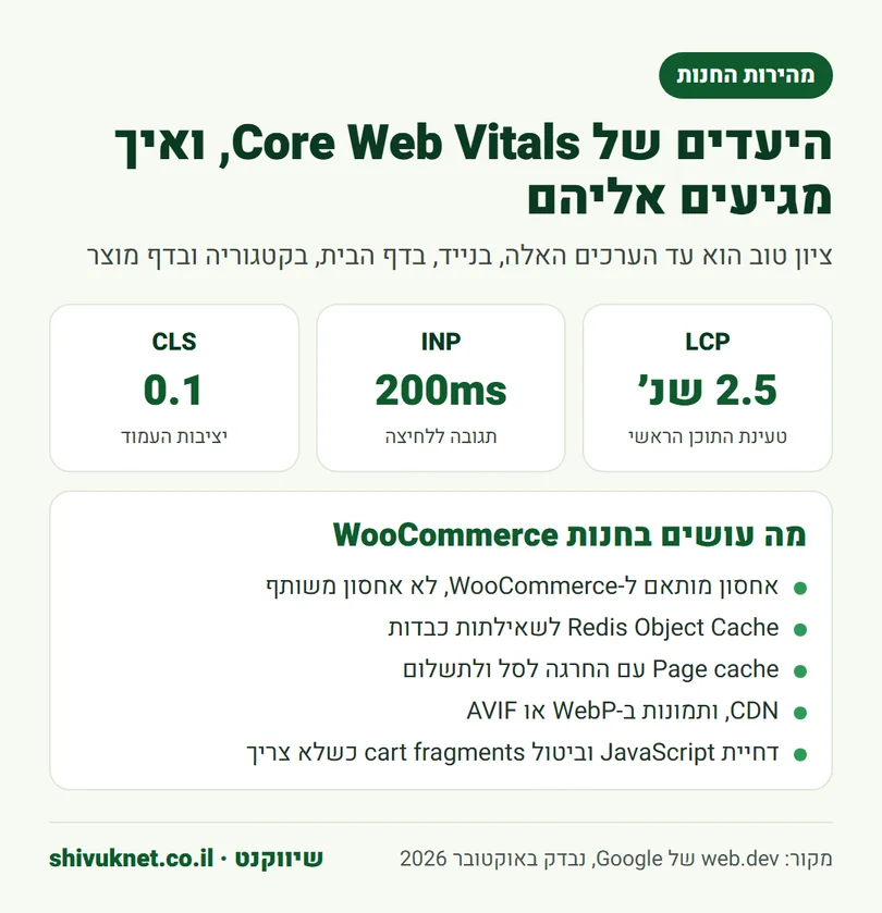 ערכי היעד של LCP, INP ו-CLS ופעולות לשיפור מהירות חנות WooCommerce