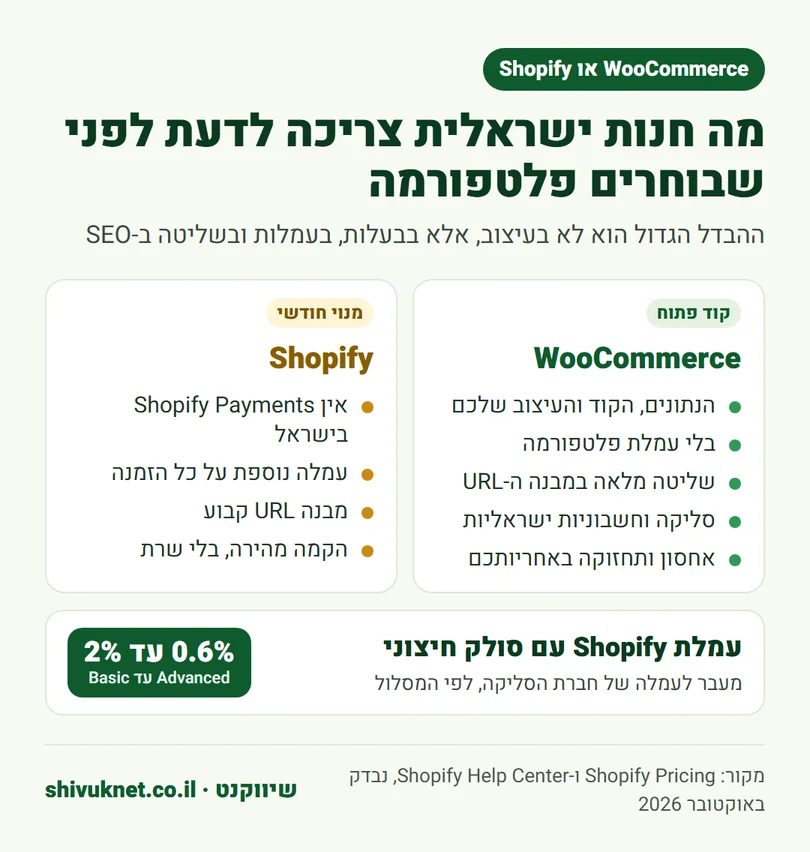 השוואה בין WooCommerce ל-Shopify לחנות ישראלית, כולל עמלת Shopify עם סולק חיצוני