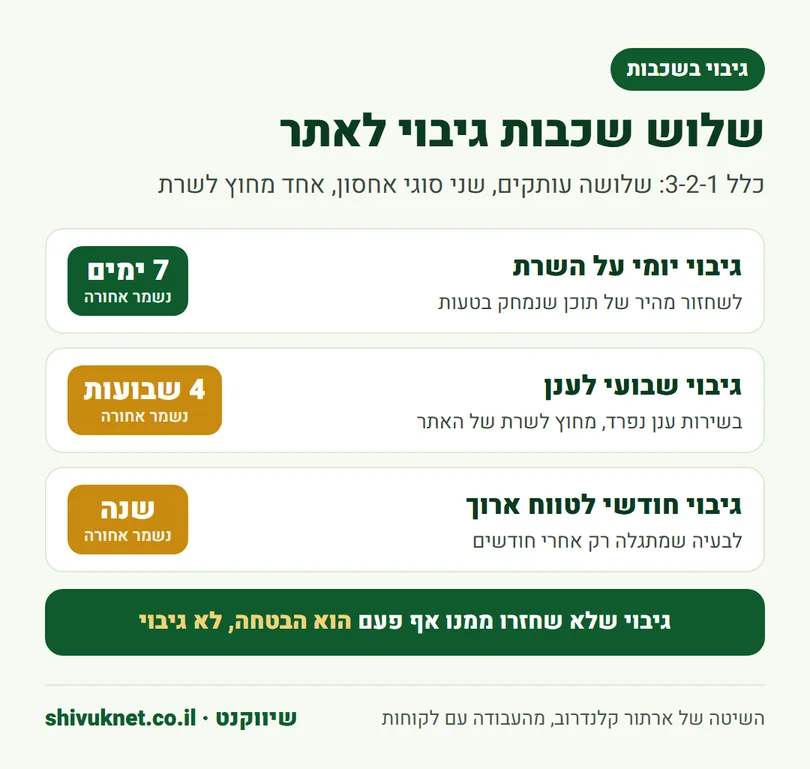 שלוש שכבות גיבוי לאתר: יומי על השרת, שבועי לענן וחודשי לשנה