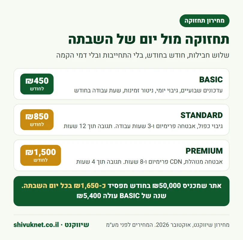 שלוש חבילות תחזוקת וורדפרס: ₪450, ₪850 ו-₪1,500 לחודש, מול עלות יום השבתה