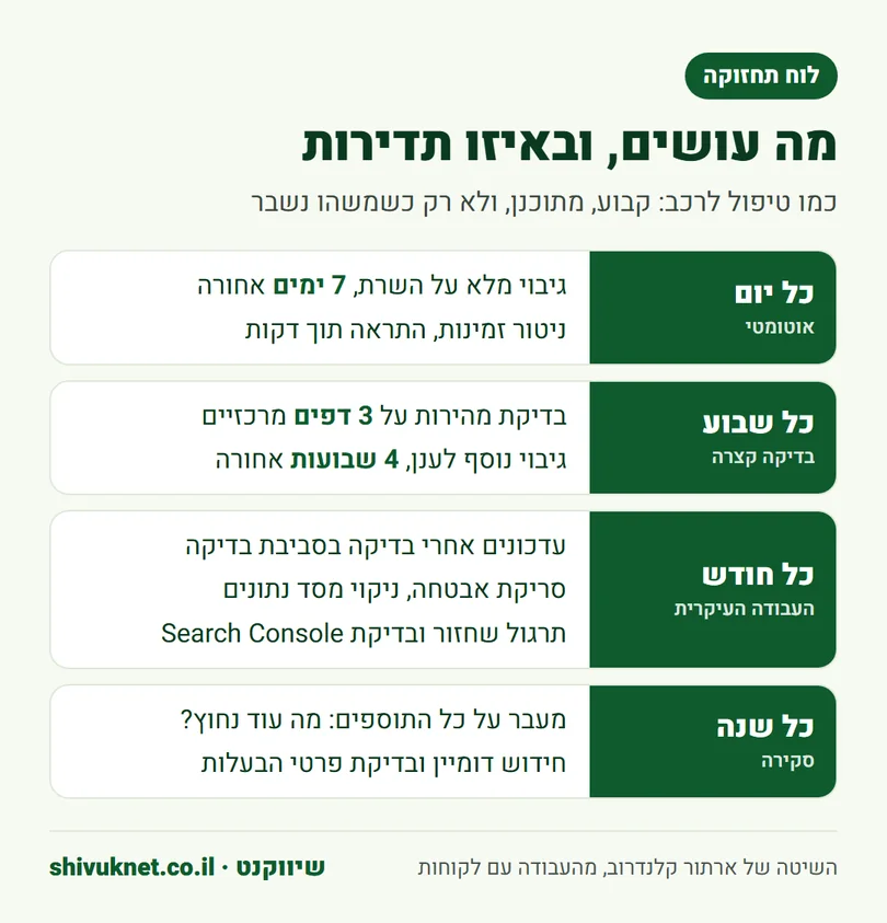לוח תחזוקה לאתר וורדפרס לפי תדירות: כל יום, כל שבוע, כל חודש וכל שנה