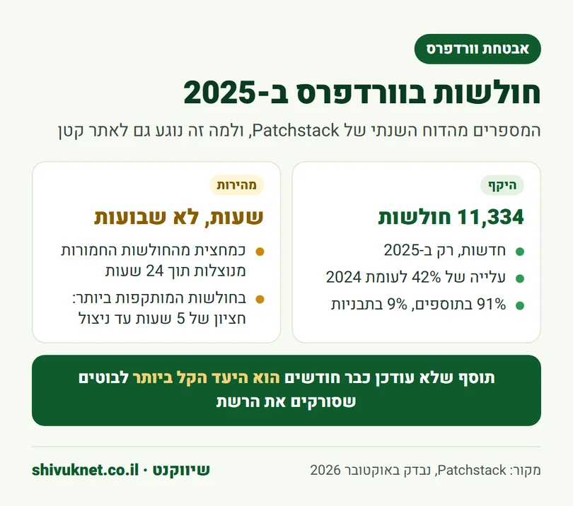 נתוני Patchstack על חולשות אבטחה בוורדפרס בשנת 2025
