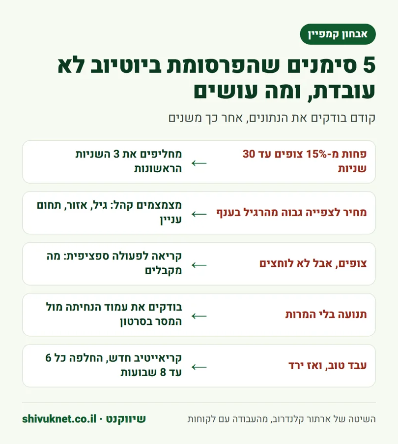 חמישה סימנים שפרסומת ביוטיוב לא עובדת ומה הפתרון לכל אחד