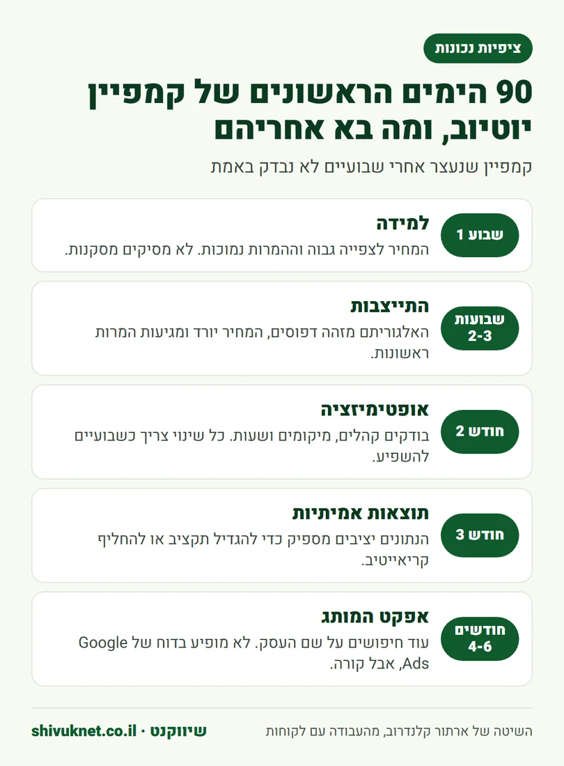 ציר זמן של 90 הימים הראשונים בקמפיין יוטיוב, מלמידה ועד תוצאות ואפקט מותג