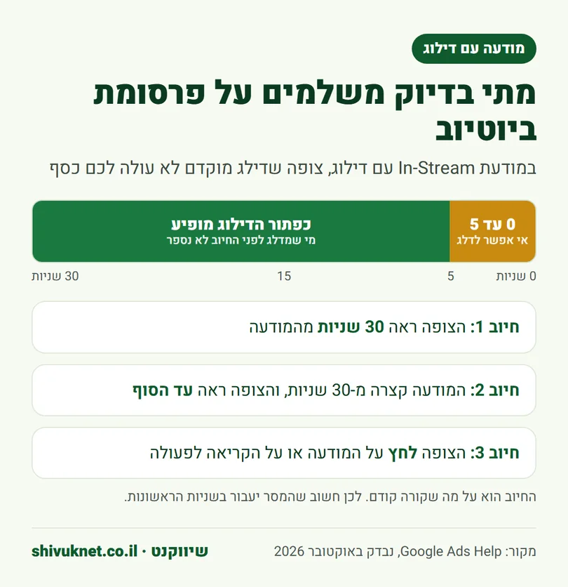 ציר זמן של מודעת יוטיוב עם דילוג: דילוג אחרי 5 שניות וחיוב אחרי 30 שניות או בלחיצה
