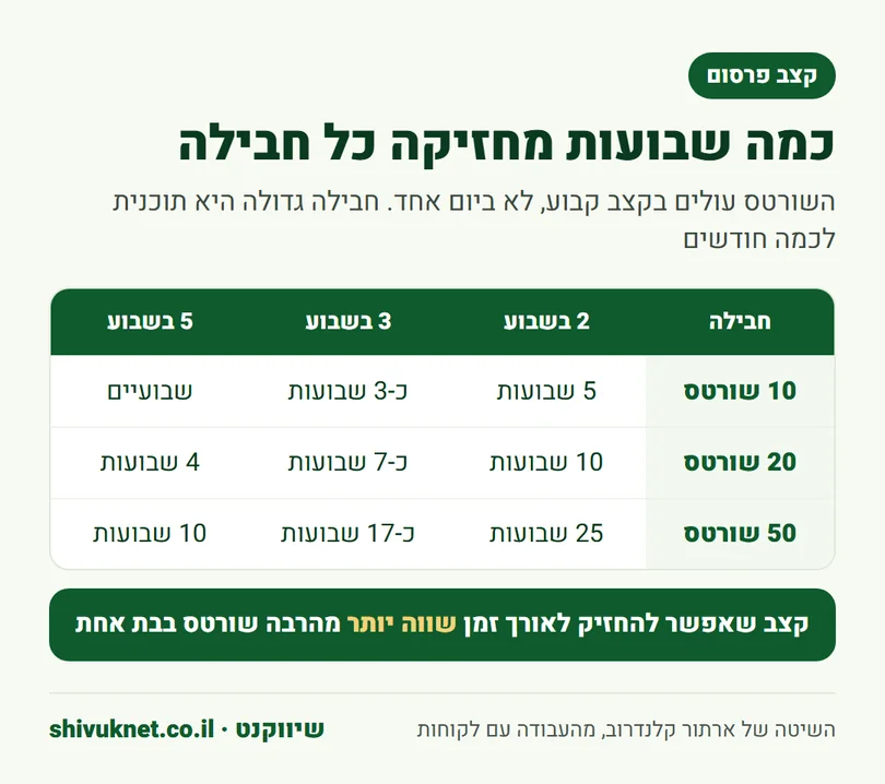 טבלה של כמה שבועות מחזיקה חבילת שורטס בקצב של שניים, שלושה או חמישה שורטס בשבוע