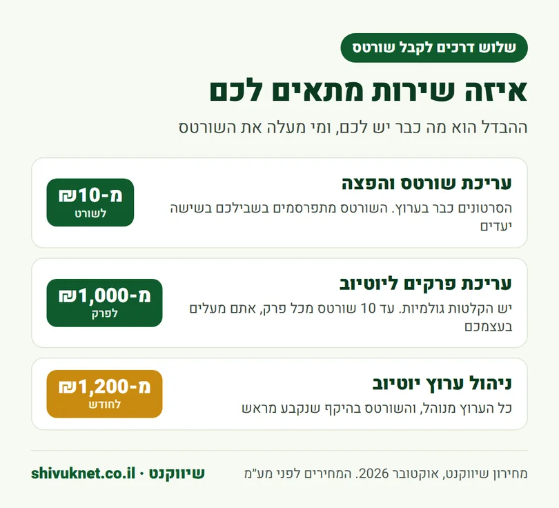 השוואה בין עריכת שורטס, עריכת פרקים ליוטיוב וניהול ערוץ לפי מחיר ומה כלול