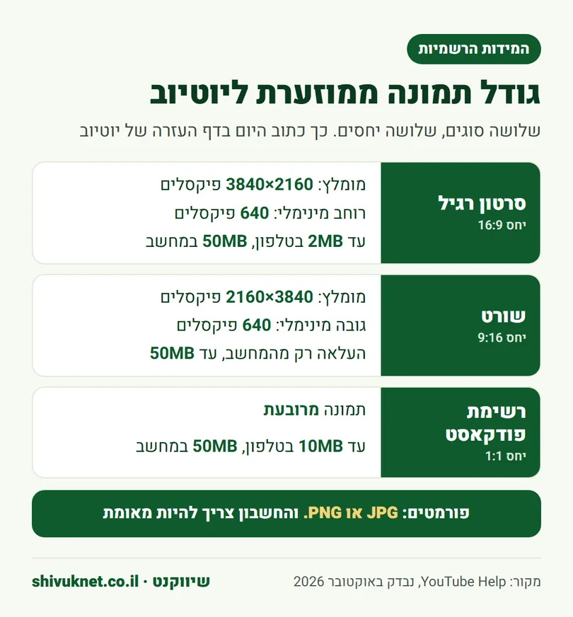 מידות תמונה ממוזערת ליוטיוב לסרטון רגיל, לשורט ולרשימת פודקאסט לפי דף העזרה